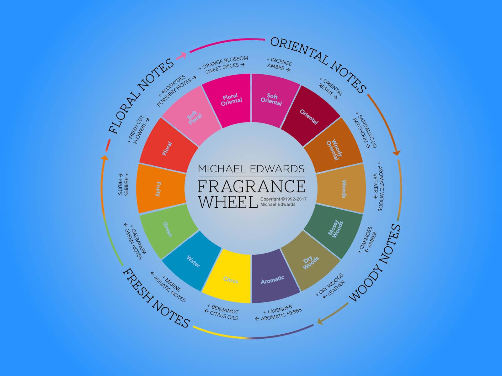 right fragrance
